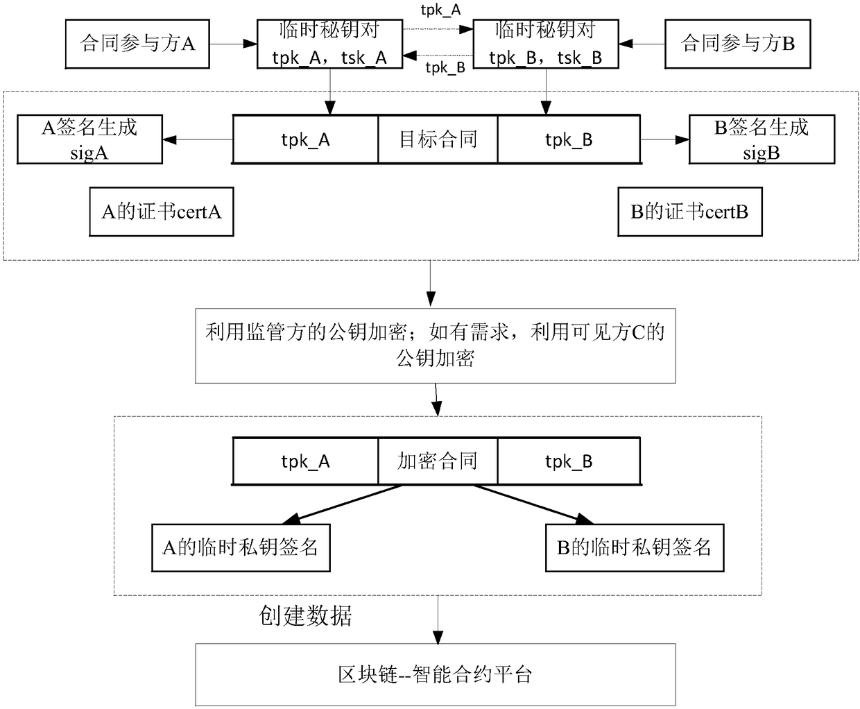 Blockchain data processing method, device, processing equipment and system