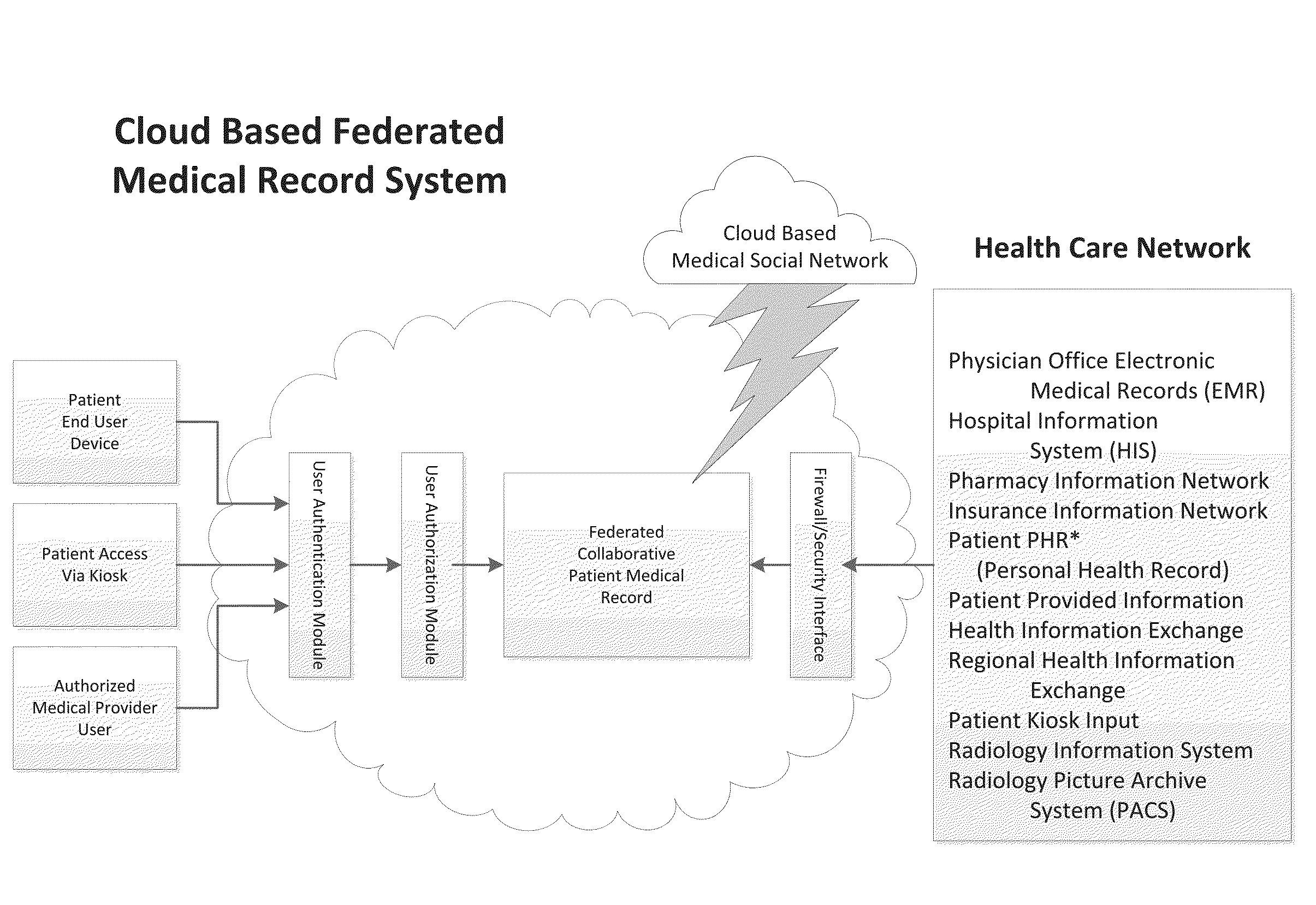 Federated Collaborative Medical Records System Utilizing Cloud Computing Network and Methods