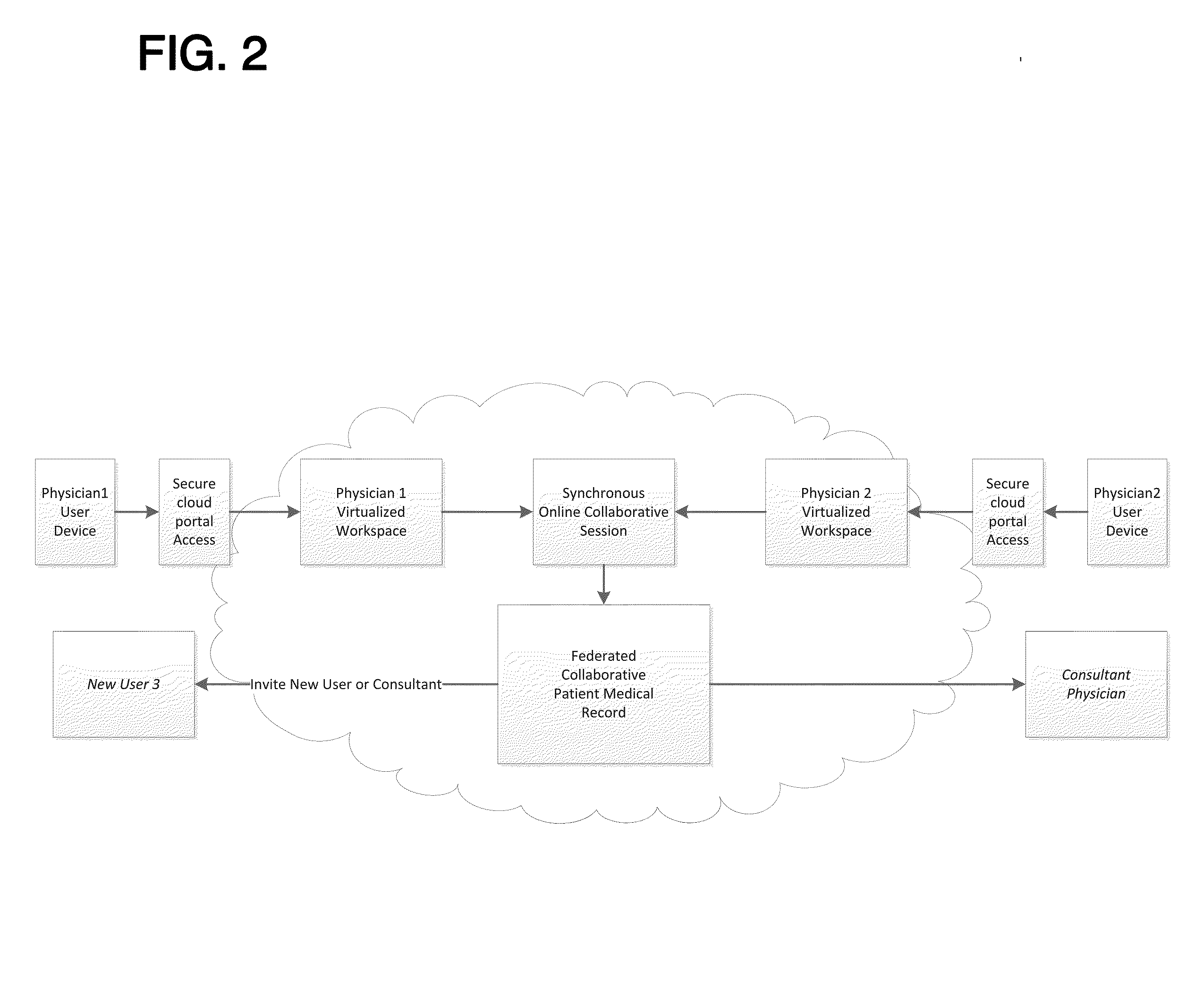 Federated Collaborative Medical Records System Utilizing Cloud Computing Network and Methods