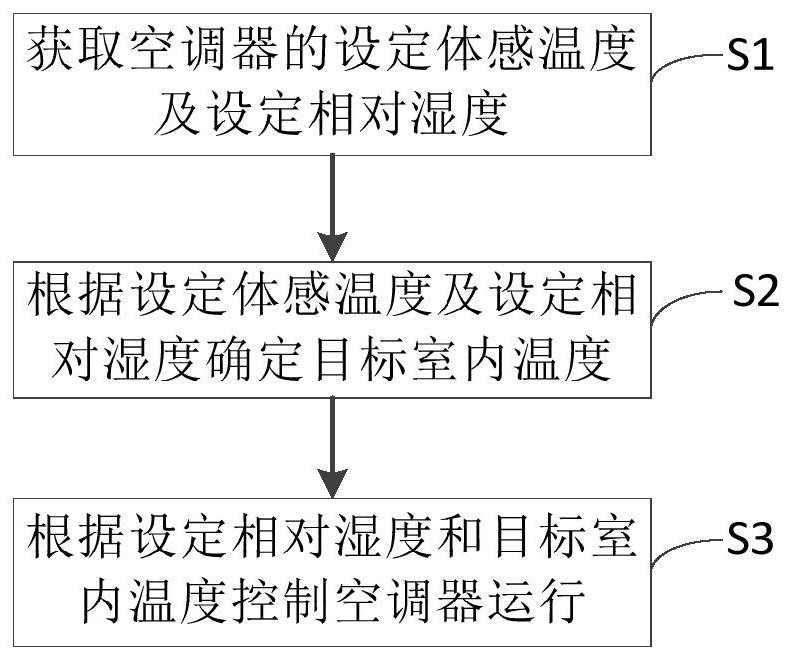 Control method and device of air conditioner, air conditioner and computer readable storage medium