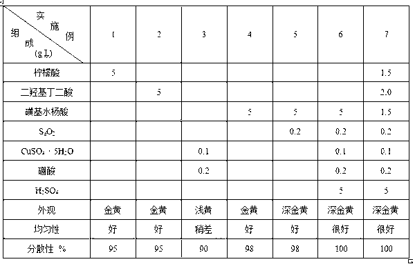 Method for putting gold color on aluminum material