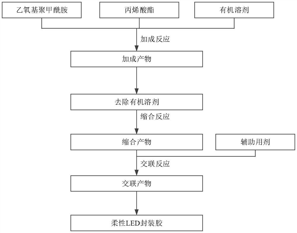 Bending resistance, high bonding strength flexible LED encapsulation adhesive and preparation method