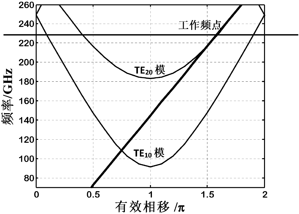 A double-electron-beam terahertz wave radiation source with an over-mode cascaded high-frequency structure