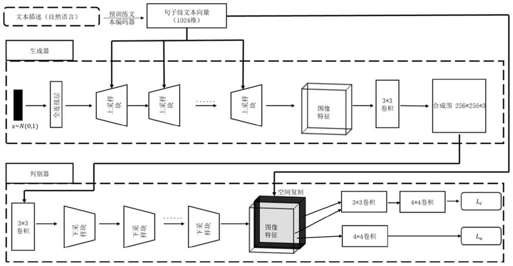 Text image generation method based on fusion compensation generative adversarial network