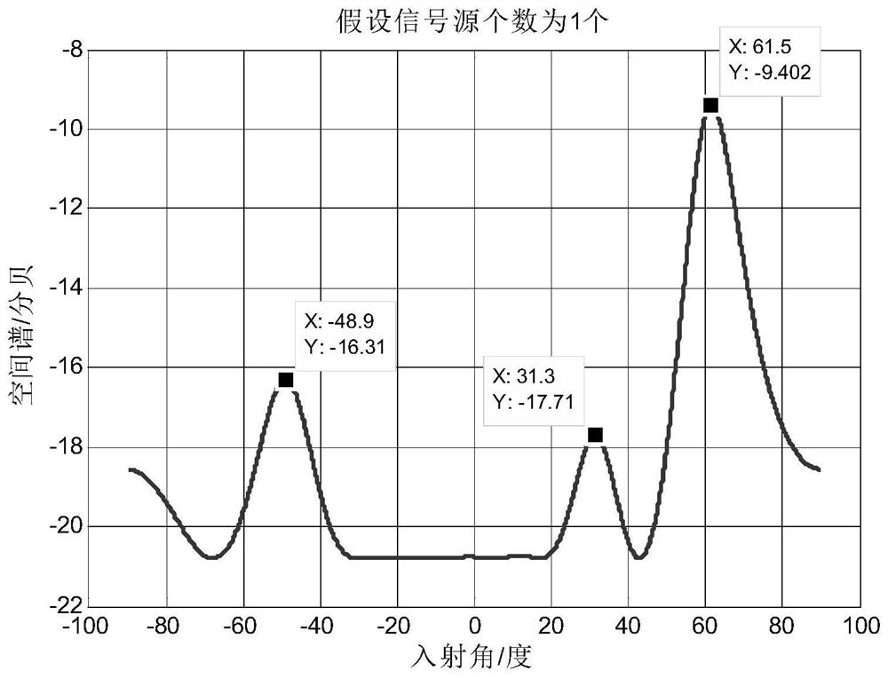 Improved MUSIC direction-of-arrival estimation method