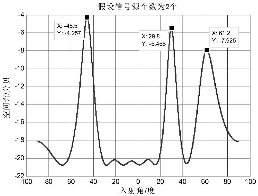 Improved MUSIC direction-of-arrival estimation method