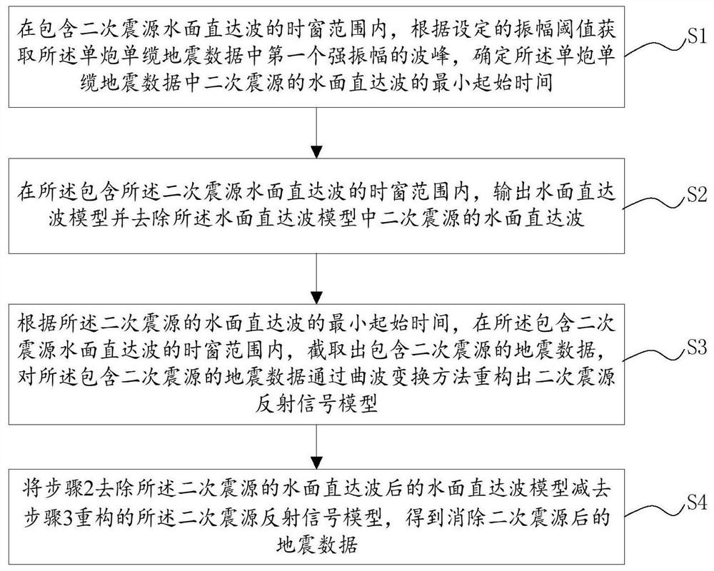 Secondary seismic source attenuation method for marine seismic data