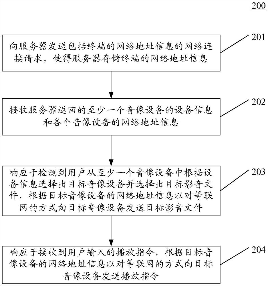 Method and device for playing video and audio files