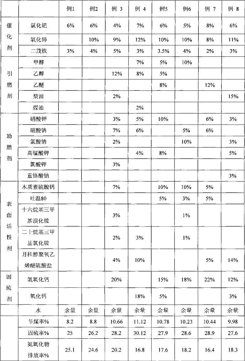 High-efficiency coal-saving burning additive