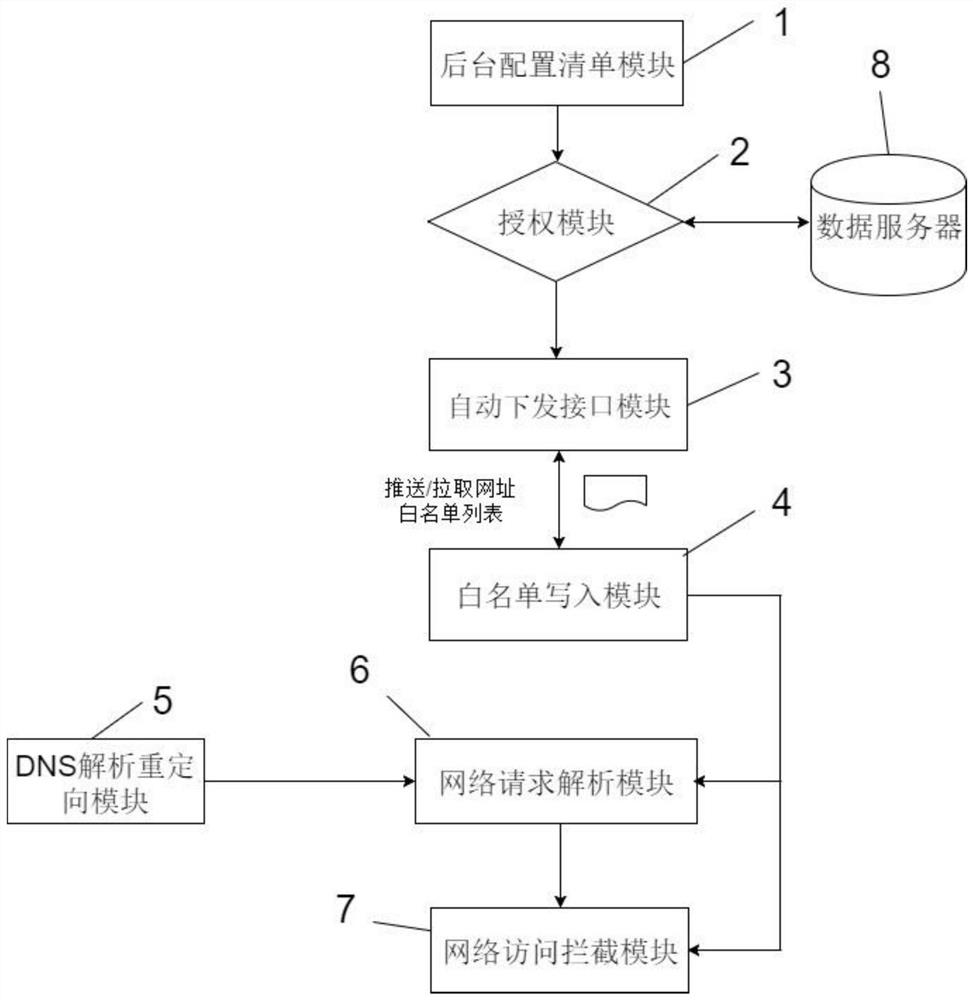 Global network access control method based on android device