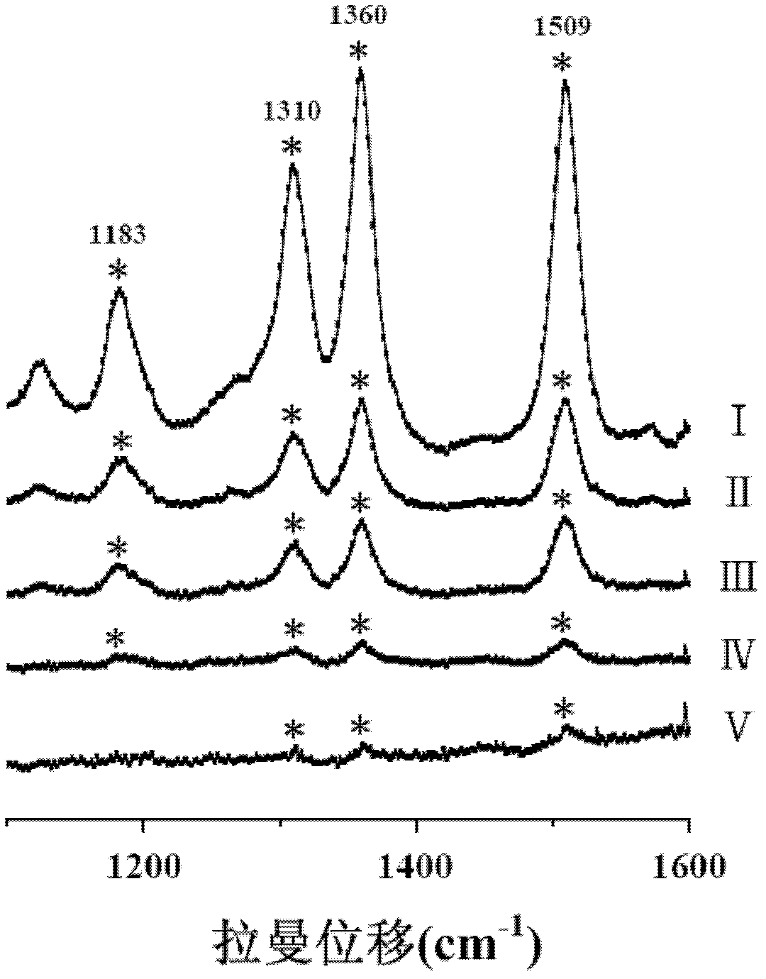 Preparation method and application method of high-sensitivity and high-stability surface-enhanced Raman chip