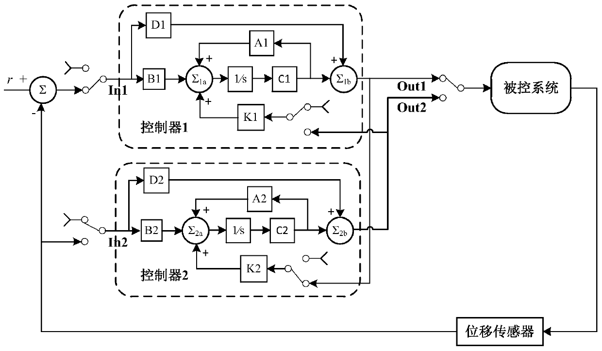 Multi-model Robust and Non-disturbance Switching Control Method for Magnetic Suspension Bearing