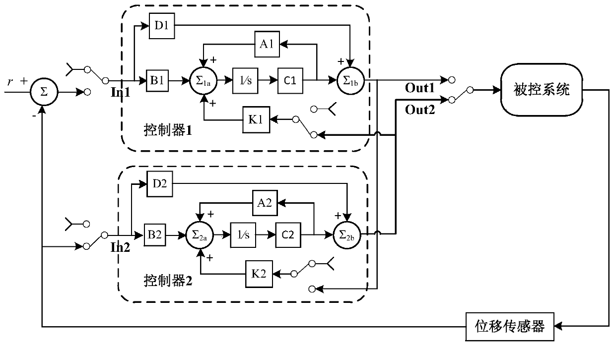 Multi-model Robust and Non-disturbance Switching Control Method for Magnetic Suspension Bearing