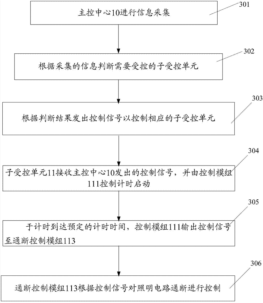 Energy-saving control system and method for remote light turning off