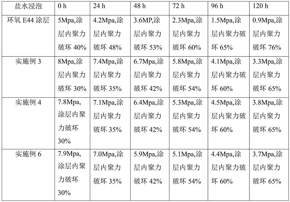 Preparation method and application of modified anti-corrosion super-hydrophobic integrated coating
