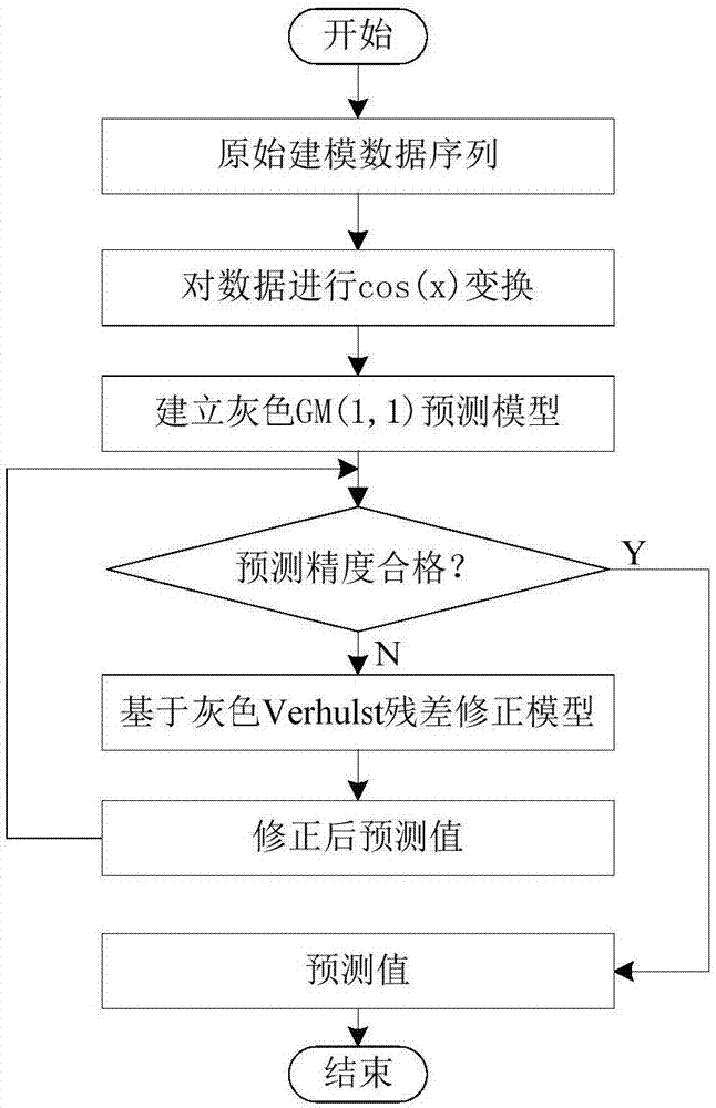 Urban electricity consumption prediction method based on GM(1,1) model and grey Verhulst model