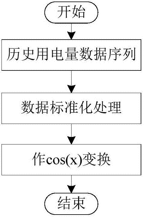 Urban electricity consumption prediction method based on GM(1,1) model and grey Verhulst model