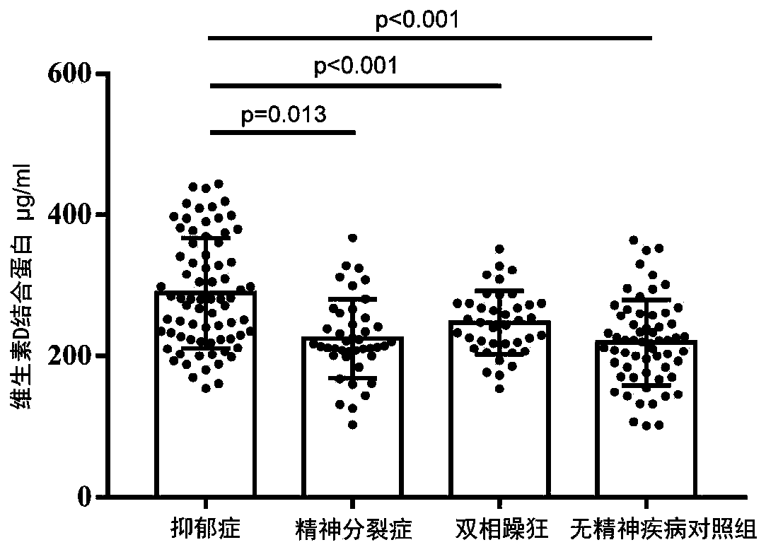 Application of vitamin D binding protein as marker in diagnosis of mental disease depression