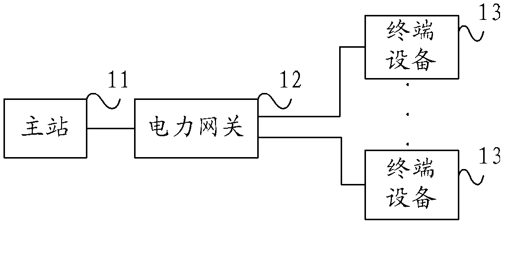 Data transmission method and system, electrical gateway and master station