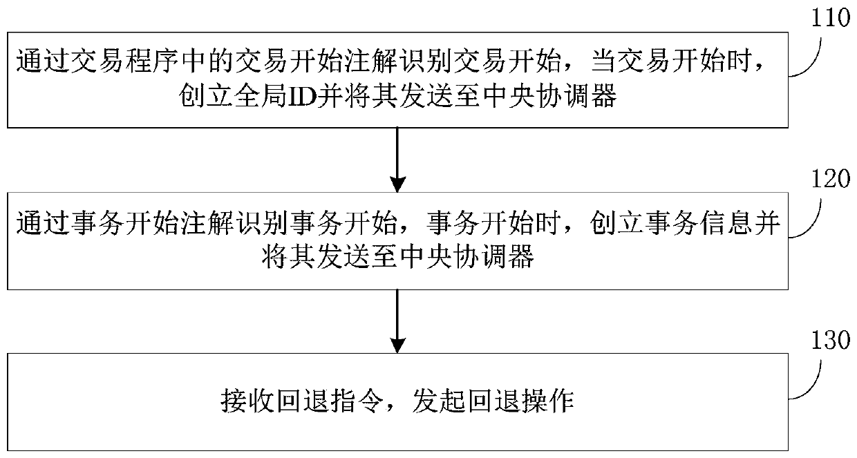 Data consistency method, distributed coordinator and central coordinator