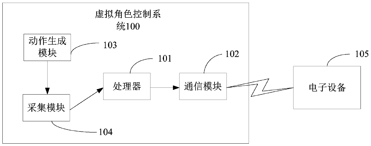 Virtual character control method and related product
