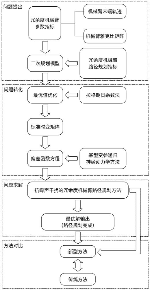 A path planning method for redundant manipulators with anti-noise interference