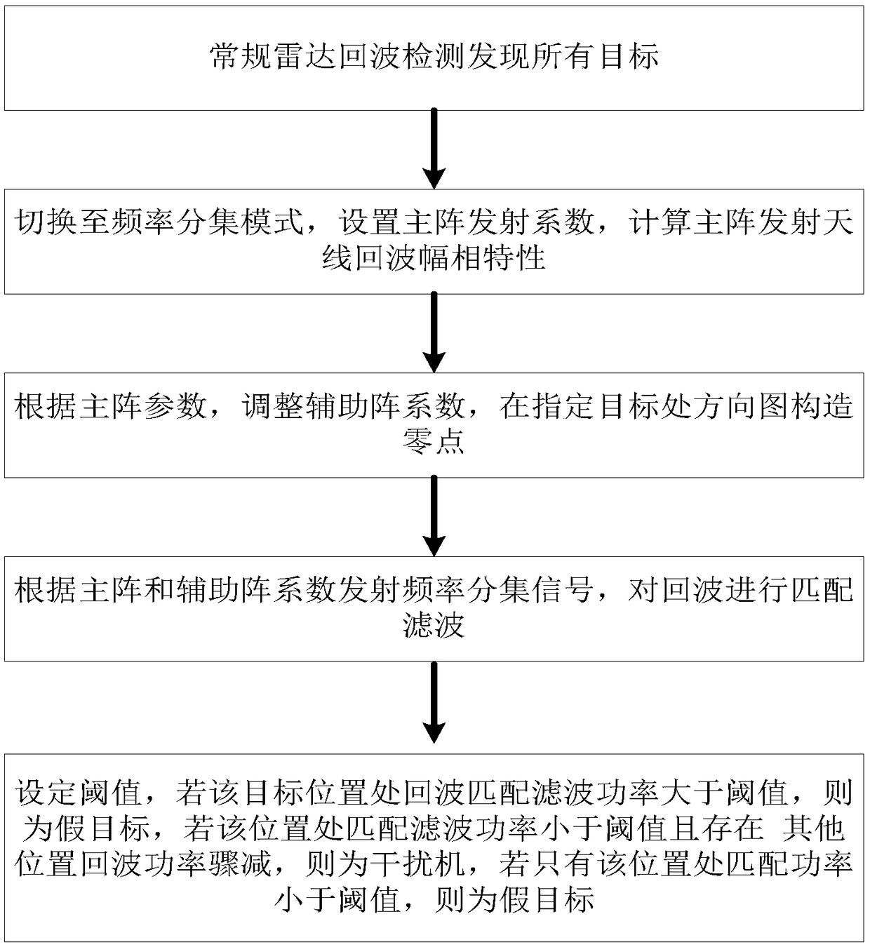 Frequency diversity array deception jamming suppression method based on auxiliary array element