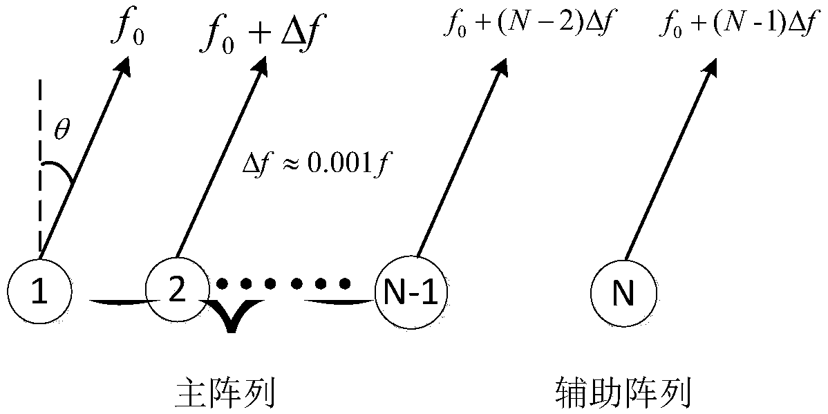 Frequency diversity array deception jamming suppression method based on auxiliary array element