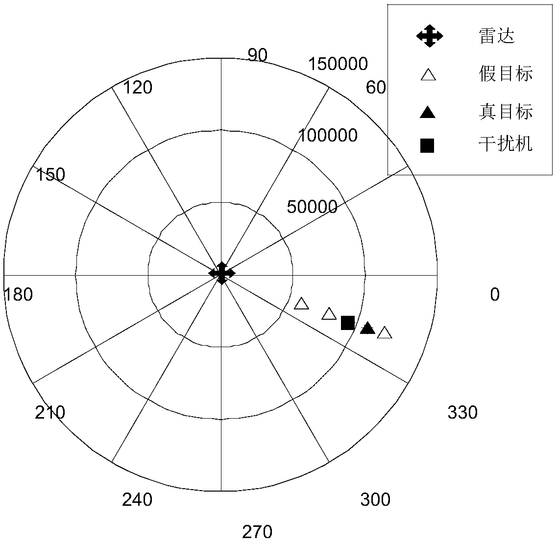 Frequency diversity array deception jamming suppression method based on auxiliary array element