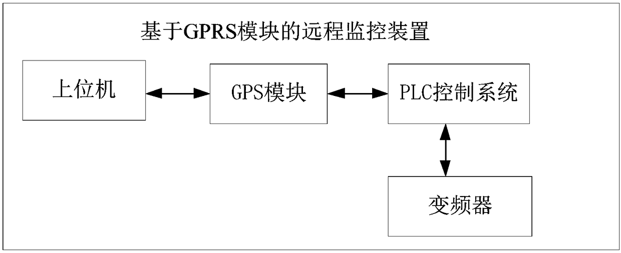 Remote monitoring device based on GPRS module