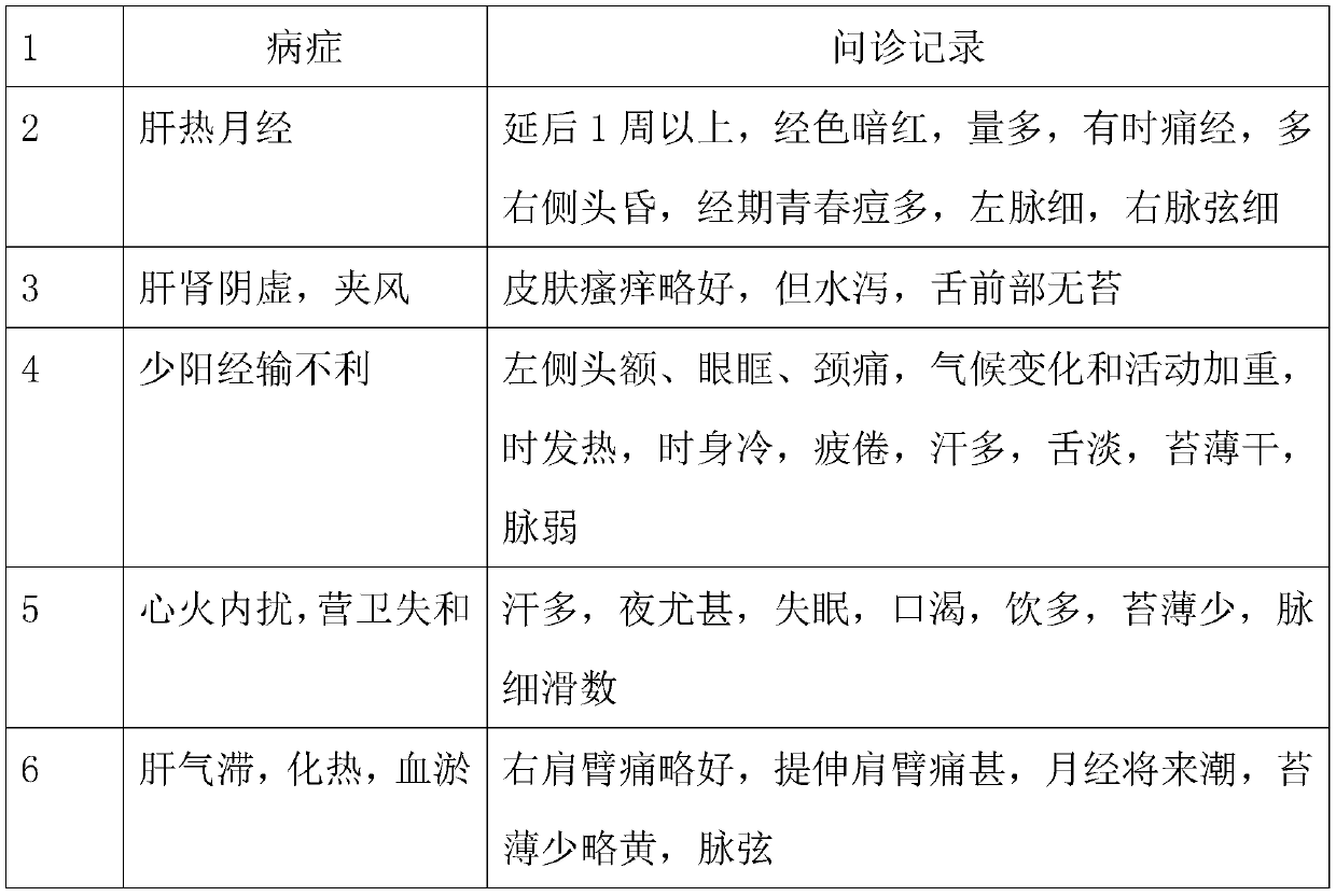 Traditional Chinese medicine auxiliary clinical diagnosis method