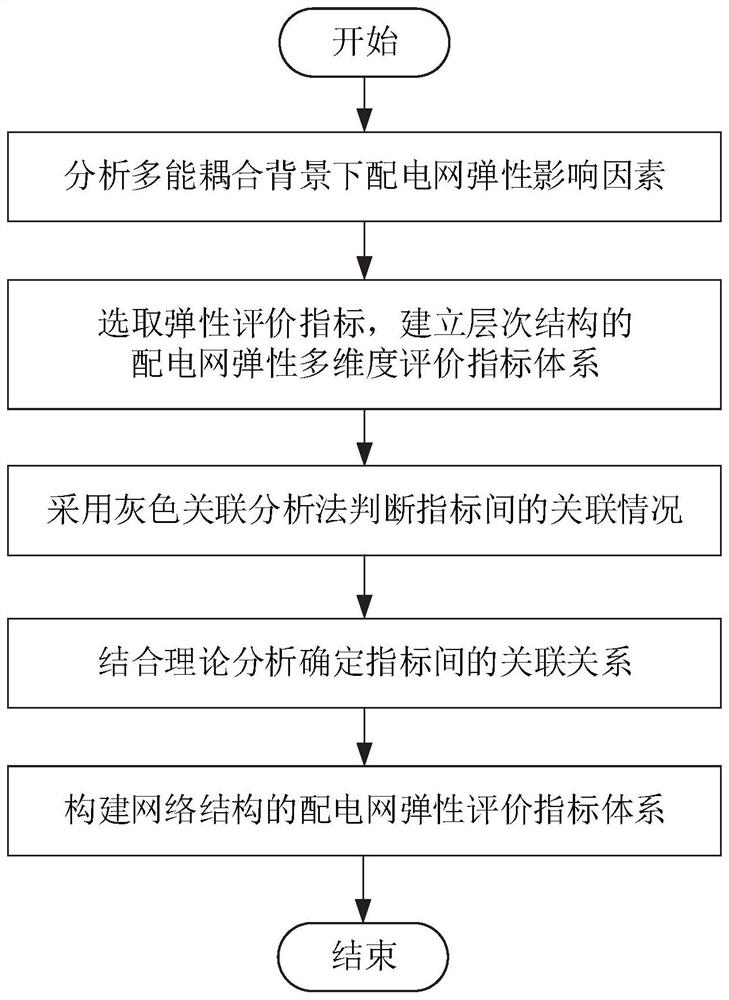 Power distribution network elastic capability evaluation method and system under multi-energy coupling