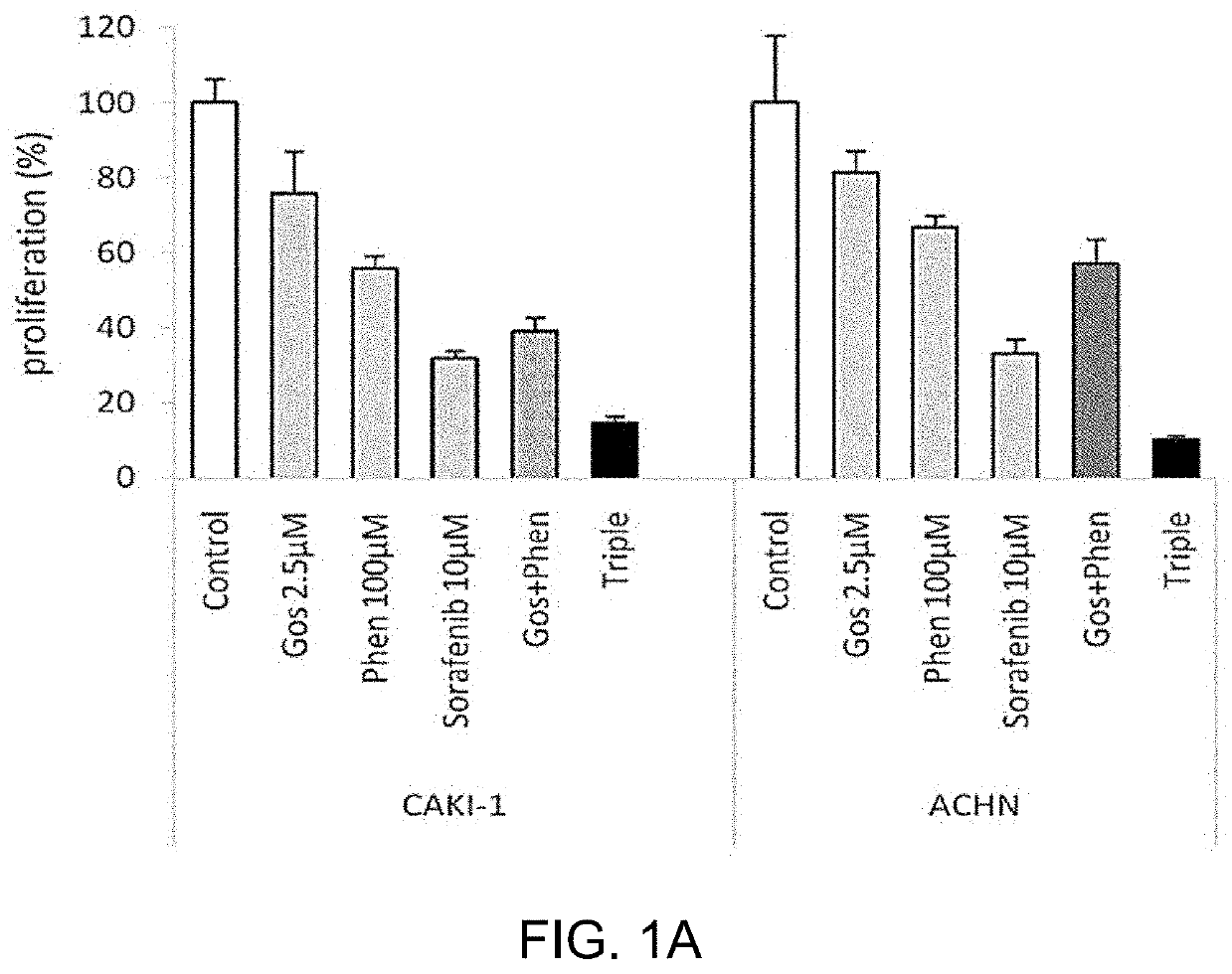 Pharmaceutical Composition for Preventing or Treating Cancer, Comprising Gossypol, Phenformin, and Anticancer Agent