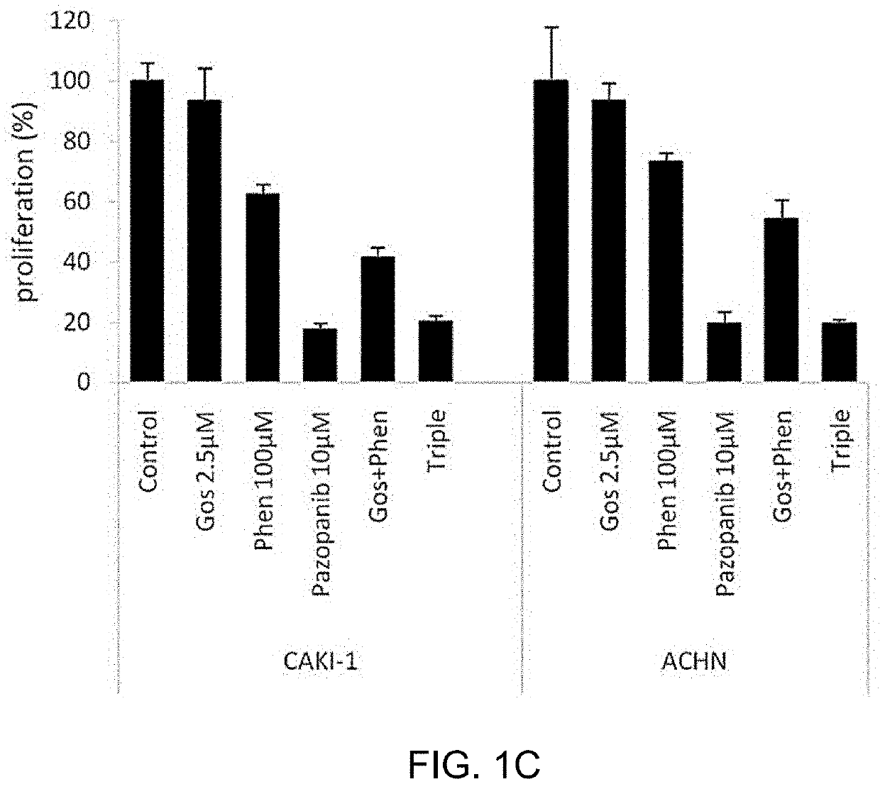 Pharmaceutical Composition for Preventing or Treating Cancer, Comprising Gossypol, Phenformin, and Anticancer Agent