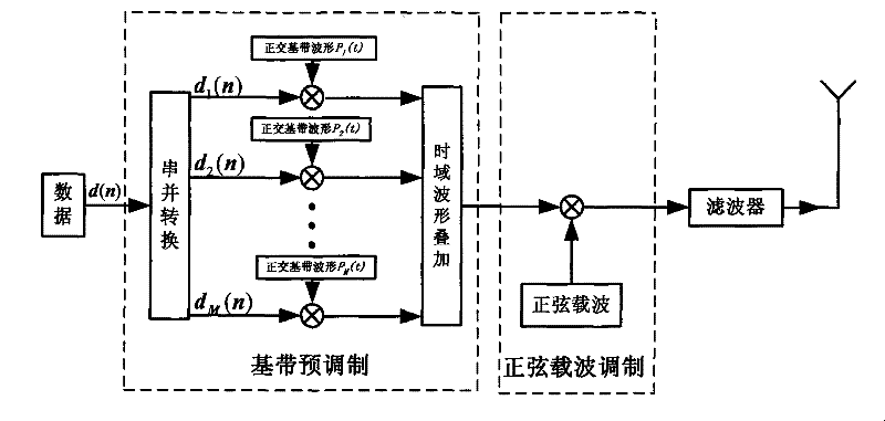 Modulation method based on elliptically spherical function