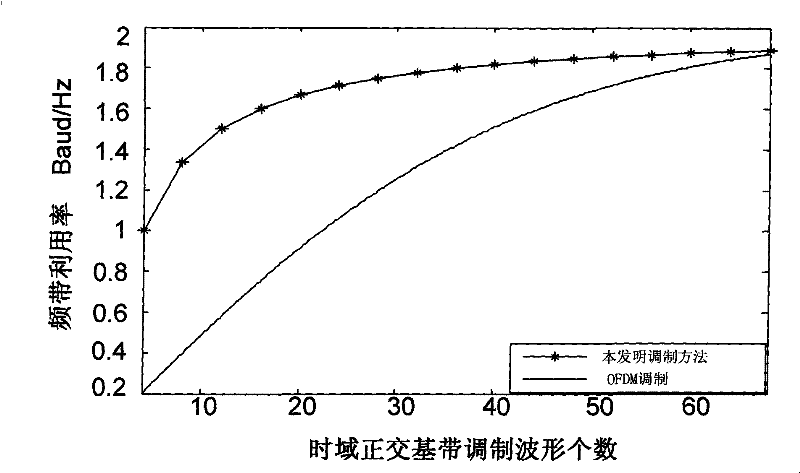 Modulation method based on elliptically spherical function