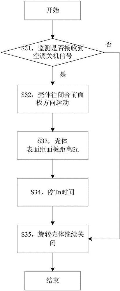 Control method, device and system of air-conditioner rotation housing and air conditioner