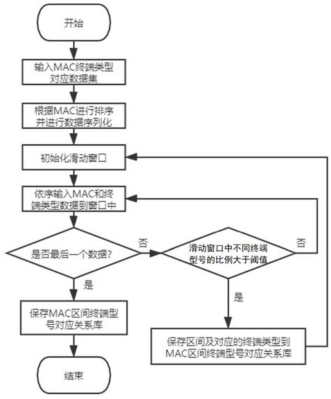 Internet terminal model identification method and device based on MAC section, terminal and storage medium