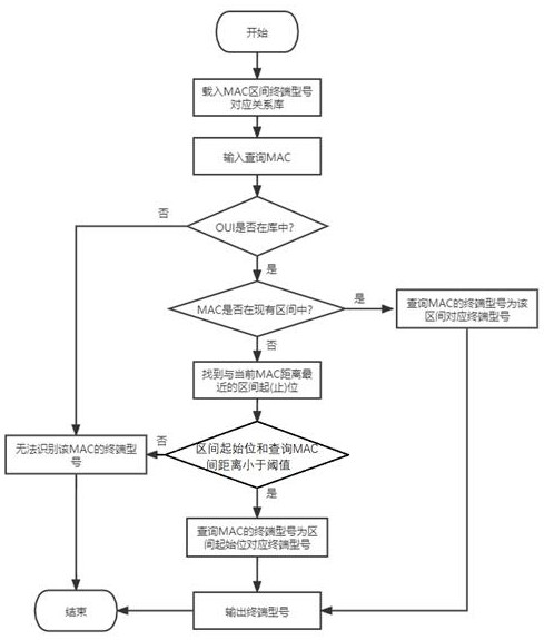 Internet terminal model identification method and device based on MAC section, terminal and storage medium