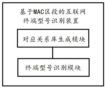 Internet terminal model identification method and device based on MAC section, terminal and storage medium