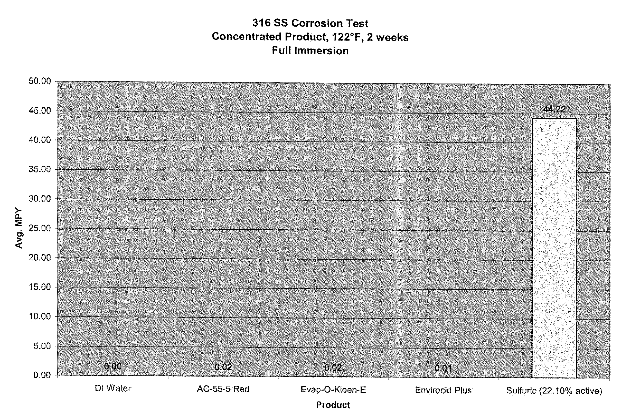 Acid cleaning and corrosion inhibiting compositions comprising a blend of nitric and sulfuric acid