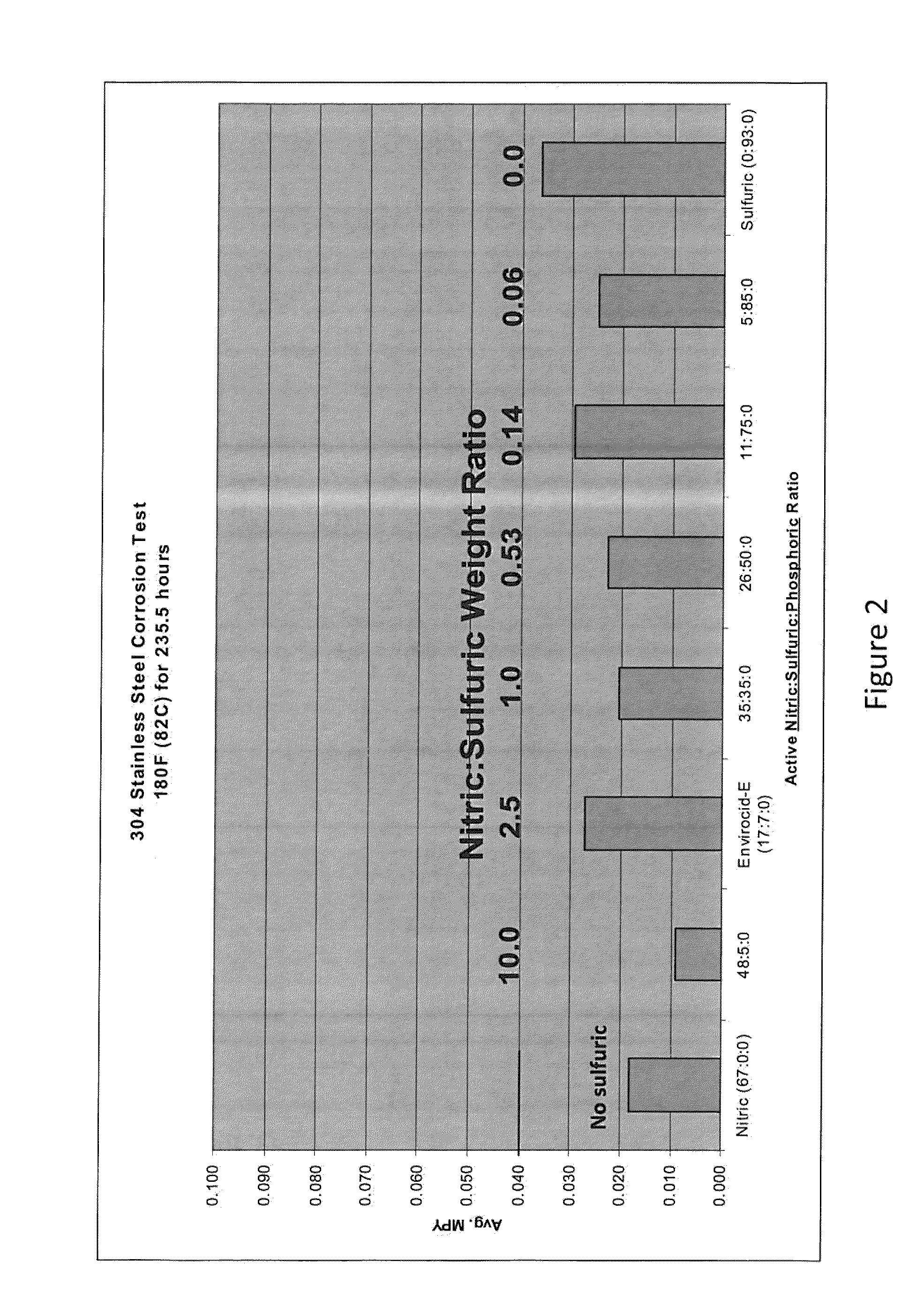 Acid cleaning and corrosion inhibiting compositions comprising a blend of nitric and sulfuric acid