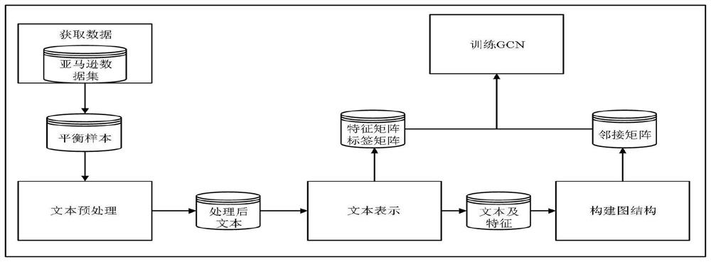 GCN-based cross-domain sentiment analysis method under the framework of lifelong learning