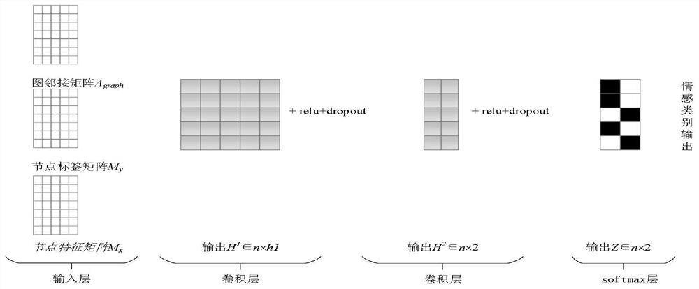 GCN-based cross-domain sentiment analysis method under the framework of lifelong learning