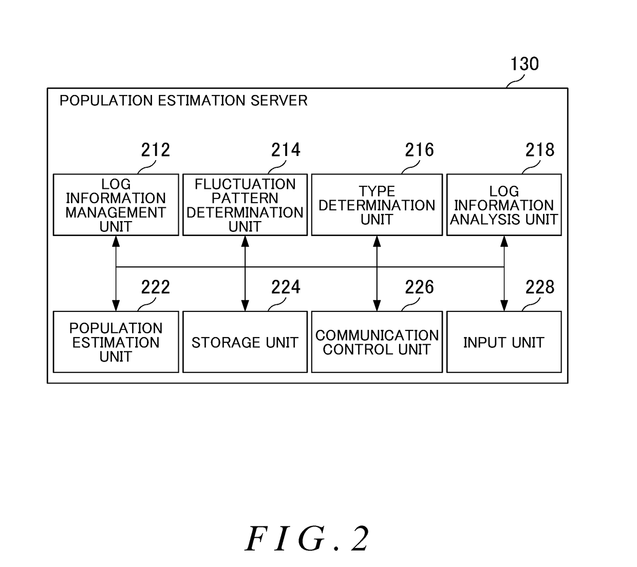 Population estimation apparatus, program and population estimation method