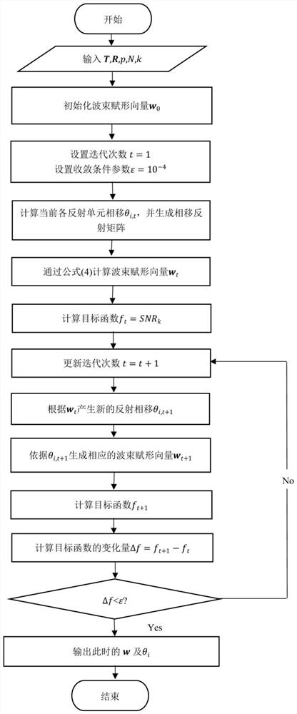 Joint beam forming and spatial modulation method based on intelligent reflecting surface and transmitting end