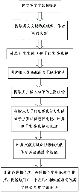 Method for extracting sentences with similar meanings and standard grammar from academic documents