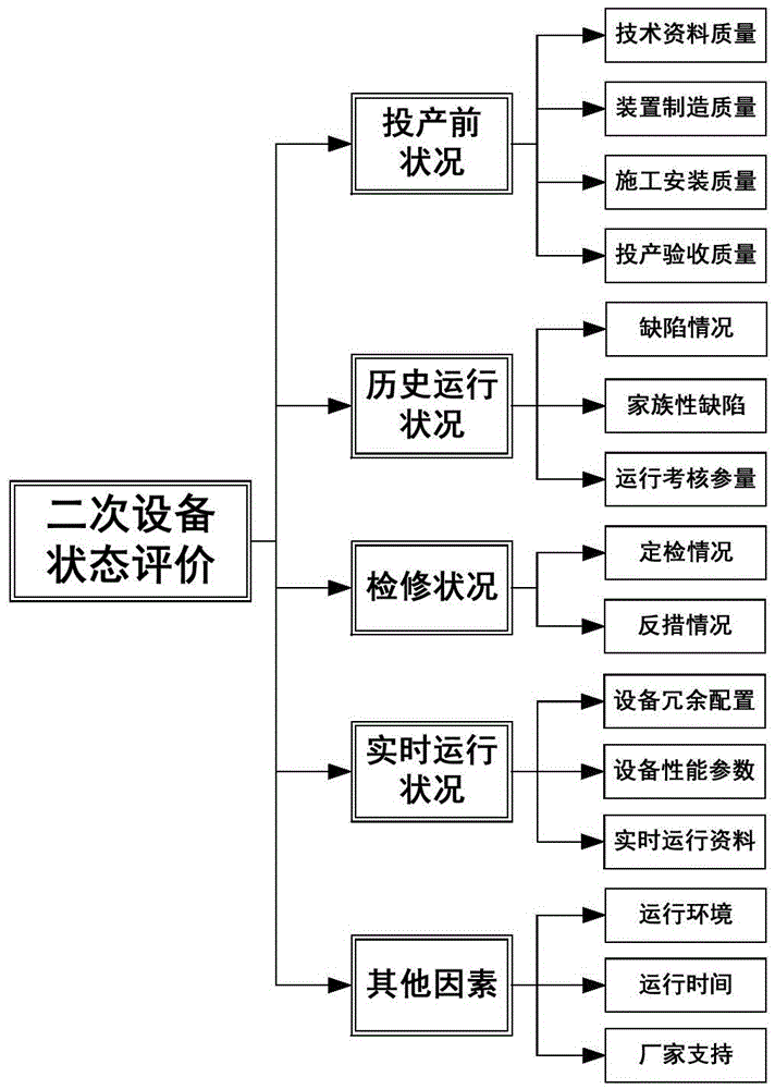 Fault probability calculation method of secondary electric power equipment