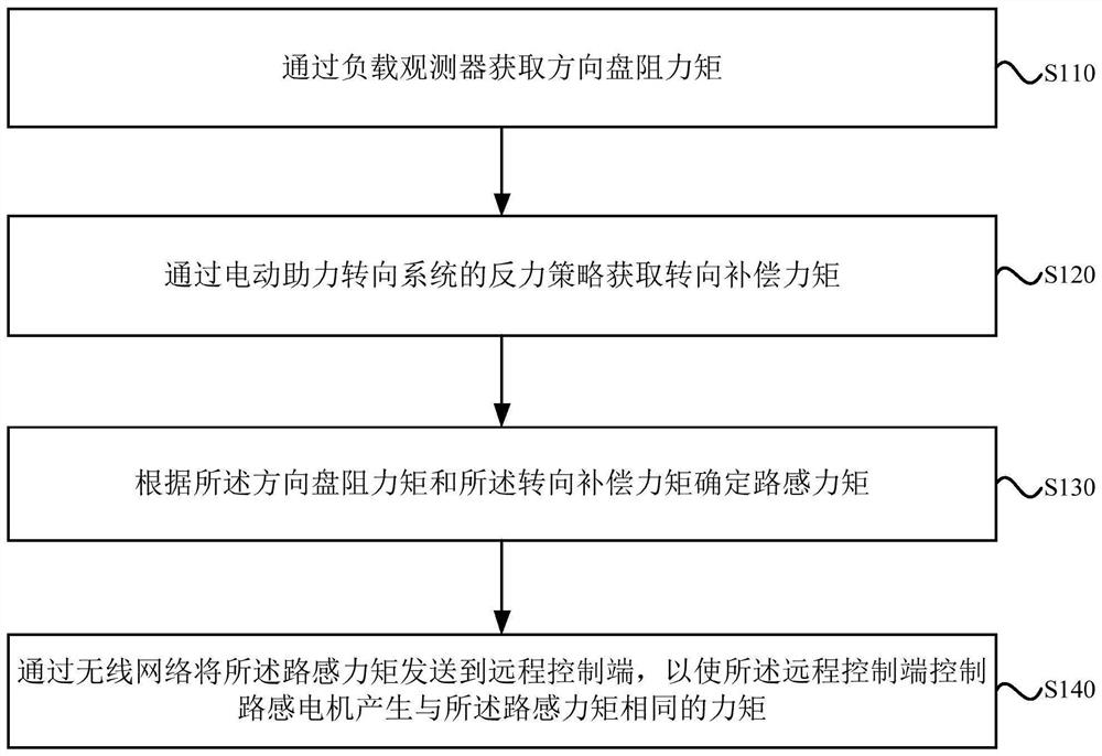 Road feeling simulation method, device, system and storage medium for remote driving
