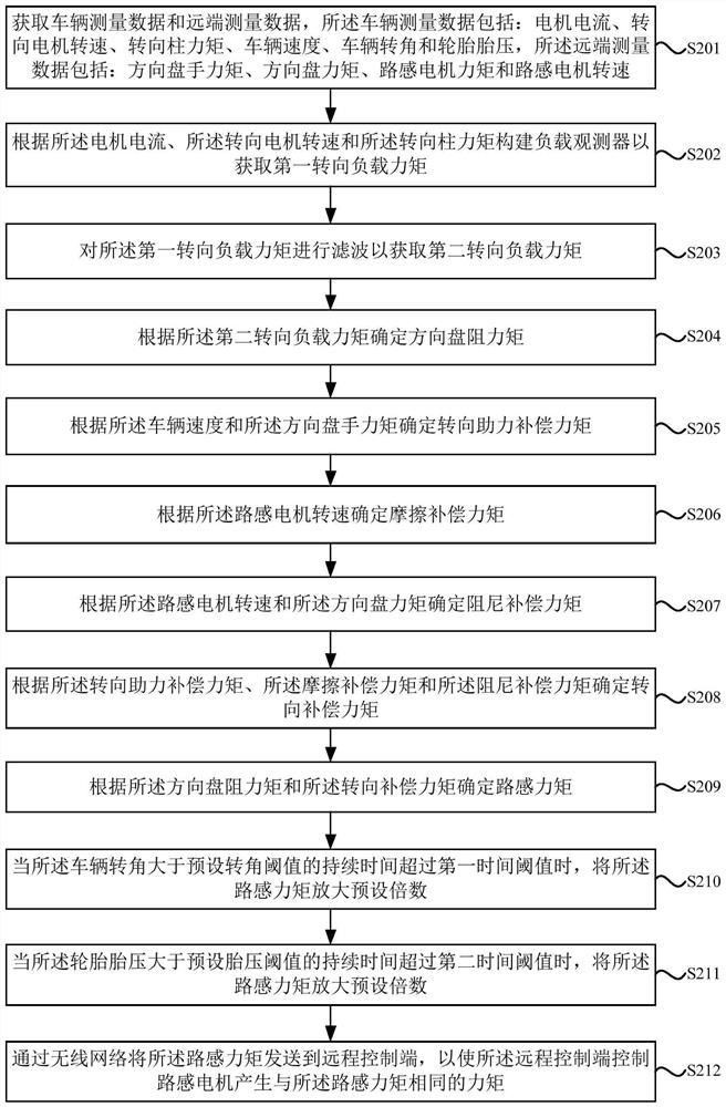 Road feeling simulation method, device, system and storage medium for remote driving